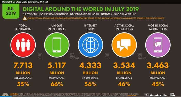 Uso de internet a nivel global